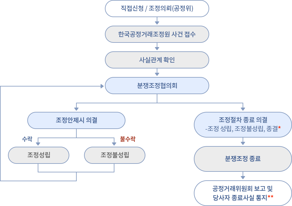 1. 직접신청 / 조정의뢰(공정위) 다음 2. 한국공정거래조정원 사건 접수 다음 3. 사실관계 확인 다음 4. 분쟁조정협의회 다음 4-1. 조정안제시 의결 (수락시) 조정성립 (불수락 시) 조정 불성립 4-2. 조정절차 종료 의결 - 조정 성립, 조정불성립, 종결* 다음 4-2-1. 분쟁조정 종료 다음 4-2-2 공정거래위원회 보고 및 당사자 종료사실 통지**