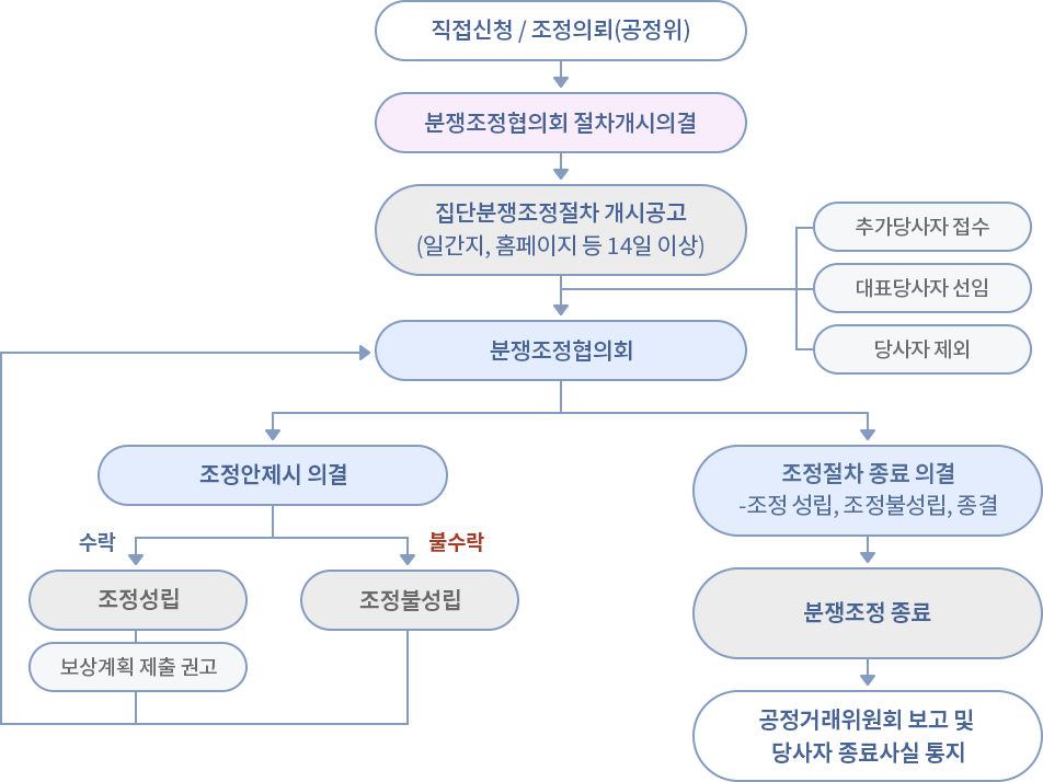 1. 직접신청 / 조정의뢰(공정위) 다음 2. 분쟁조정협의회 절차개시의결 다음 3. 집단분쟁조정절차 게시공고(일간지, 홈페이지 등 14일 이상) - 추가당사자 접수 /- 대표당사자 선임 / - 당사자 제외 다음 4. 분쟁조정협의회 다음 4-1. 조정안제시 의결 (수락시) 조정성립 - 보상계획 제출 권고 (안될경우 다시 분쟁조정협의회) (불수락 시) 조정 불성립 4-2. 조정절차 종료 의결 - 조정성립, 조정불성립, 종결 - 분쟁조정 종료 - 공정거래위원회 보고 및 당사자 종료사실 통지